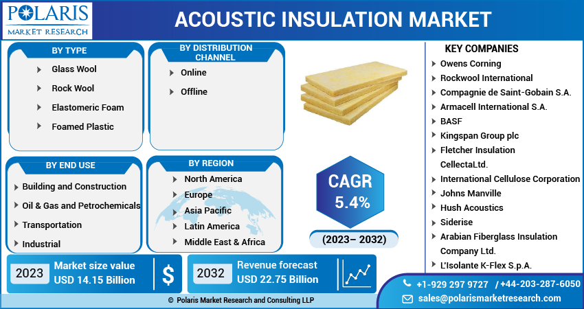  Acoustic Insulation Market Share, Size, Trends